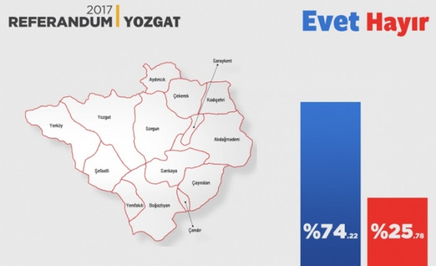 Foto - İl il referandum sonuçları