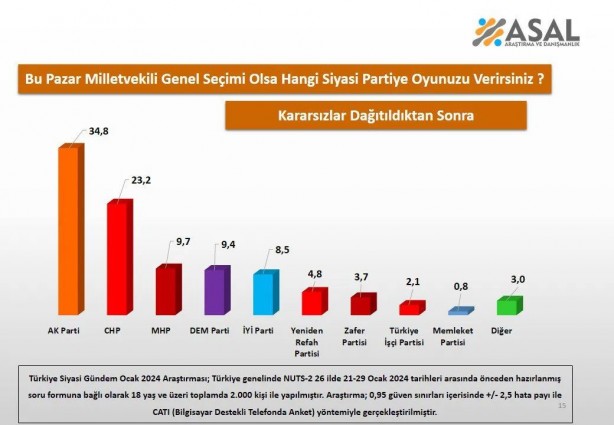 Foto - İl il tam liste yayınlandı! Bomba anket! Hangi parti hangi şehirde ne yapıyor