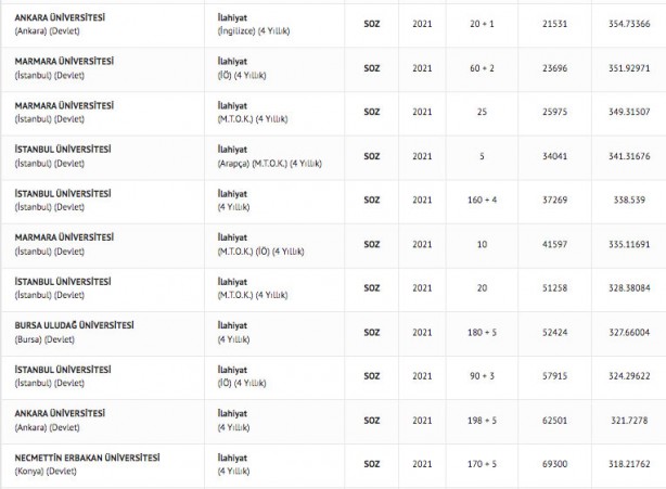 Foto - İlahiyat taban puanları 2022: İlahiyat fakültesi başarı sıralaması 2022