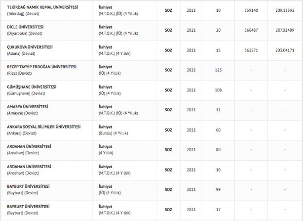 Foto - İlahiyat taban puanları 2022: İlahiyat fakültesi başarı sıralaması 2022