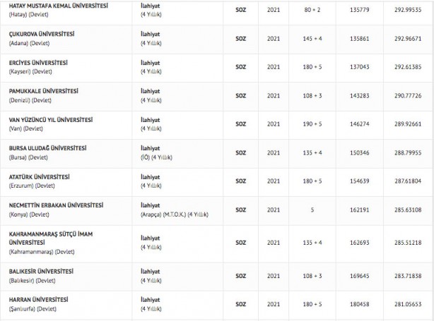 Foto - İlahiyat taban puanları 2022: İlahiyat fakültesi başarı sıralaması 2022