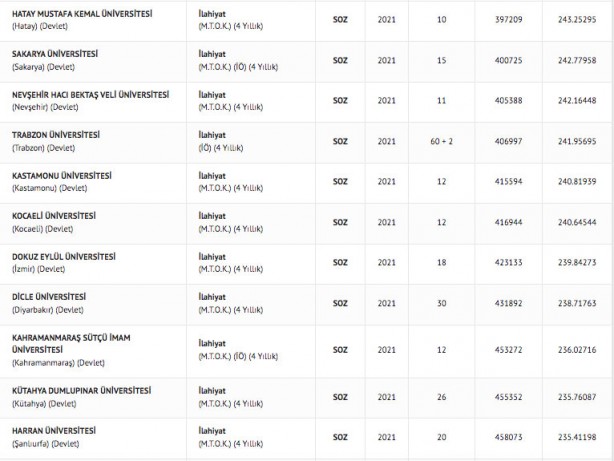 Foto - İlahiyat taban puanları 2022: İlahiyat fakültesi başarı sıralaması 2022