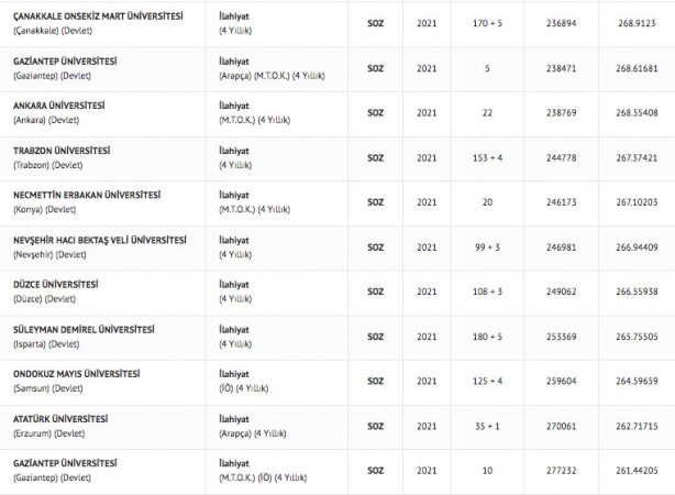 Foto - İlahiyat taban puanları 2022: İlahiyat fakültesi başarı sıralaması 2022