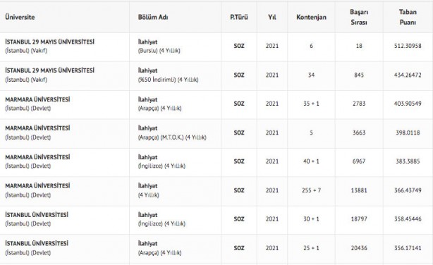 Foto - İlahiyat taban puanları 2022: İlahiyat fakültesi başarı sıralaması 2022