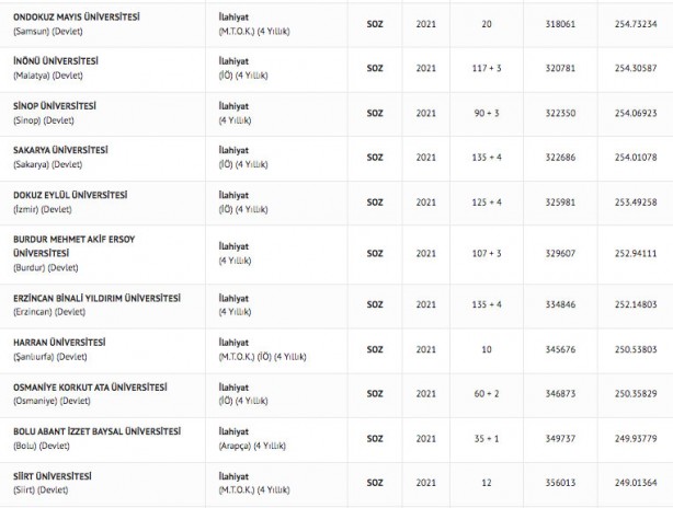 Foto - İlahiyat taban puanları 2022: İlahiyat fakültesi başarı sıralaması 2022