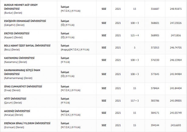 Foto - İlahiyat taban puanları 2022: İlahiyat fakültesi başarı sıralaması 2022
