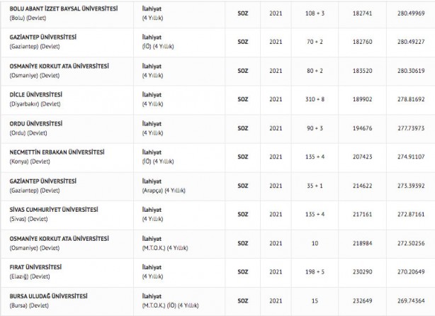 Foto - İlahiyat taban puanları 2022: İlahiyat fakültesi başarı sıralaması 2022