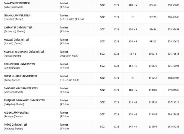 Foto - İlahiyat taban puanları 2022: İlahiyat fakültesi başarı sıralaması 2022
