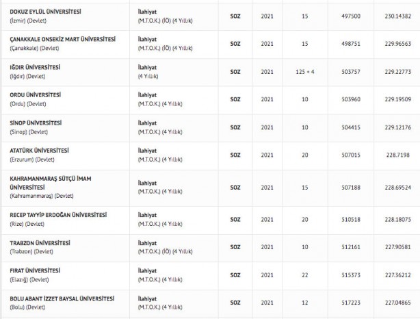 Foto - İlahiyat taban puanları 2022: İlahiyat fakültesi başarı sıralaması 2022