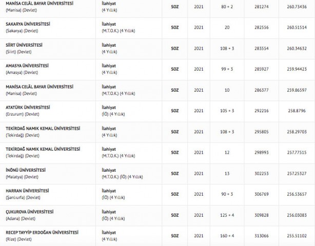 Foto - İlahiyat taban puanları 2022: İlahiyat fakültesi başarı sıralaması 2022