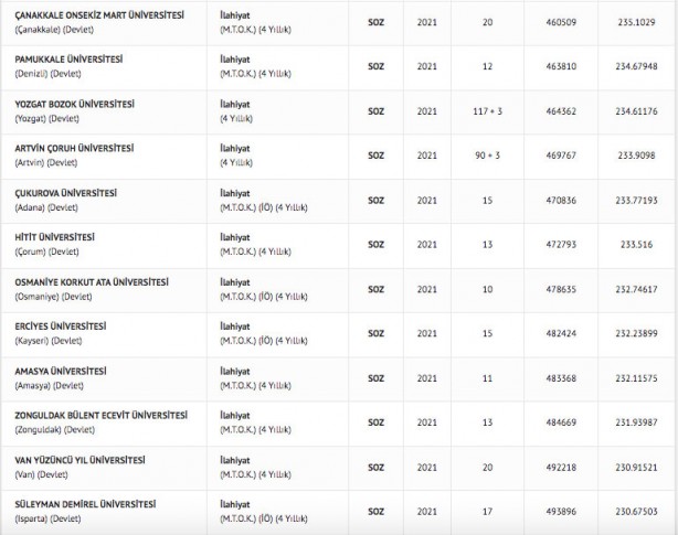 Foto - İlahiyat taban puanları 2022: İlahiyat fakültesi başarı sıralaması 2022