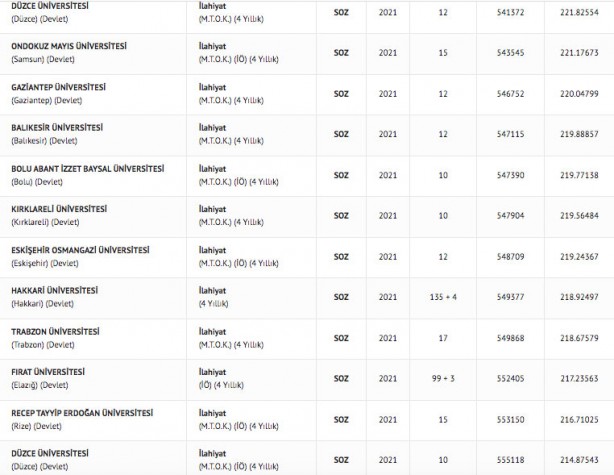 Foto - İlahiyat taban puanları 2022: İlahiyat fakültesi başarı sıralaması 2022