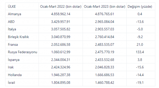 Foto - İlk çeyrekte en çok ihracat yapılan ülkeler belli oldu