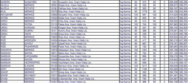 Foto - İmam Hatip lisesine kaç puanla girilir?