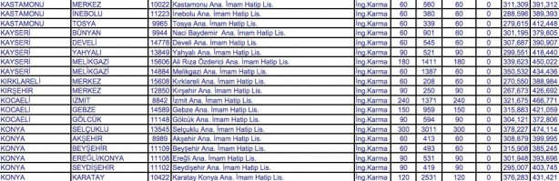 Foto - İmam Hatip lisesine kaç puanla girilir?