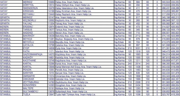 Foto - İmam Hatip lisesine kaç puanla girilir?