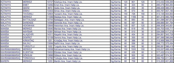 Foto - İmam Hatip lisesine kaç puanla girilir?