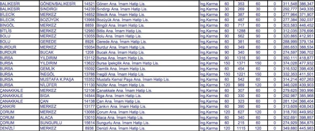 Foto - İmam Hatip lisesine kaç puanla girilir?