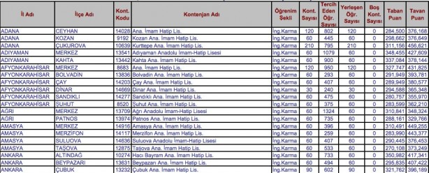Foto - İmam Hatip lisesine kaç puanla girilir?