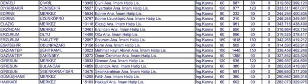 Foto - İmam Hatip lisesine kaç puanla girilir?