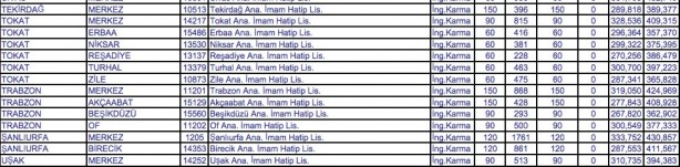 Foto - İmam Hatip lisesine kaç puanla girilir?