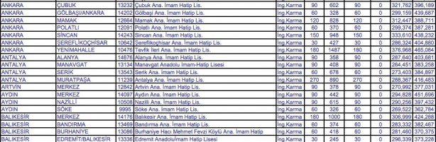 Foto - İmam Hatip lisesine kaç puanla girilir?