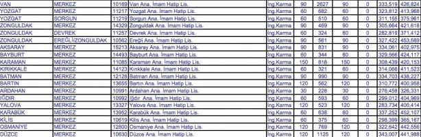 Foto - İmam Hatip lisesine kaç puanla girilir?