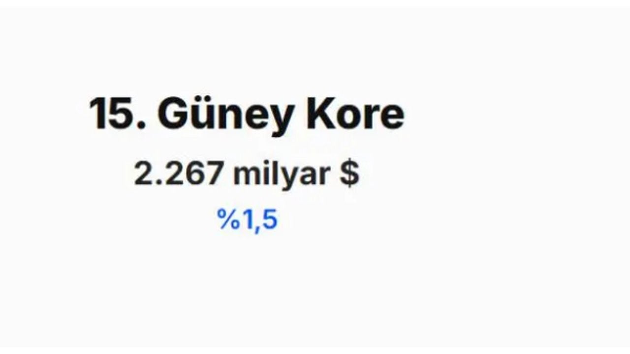 Foto - IMF merakla beklenen tahminini açıkladı! İşte Türkiye'nin 2030 yılında dünya ekonomisindeki yeri 