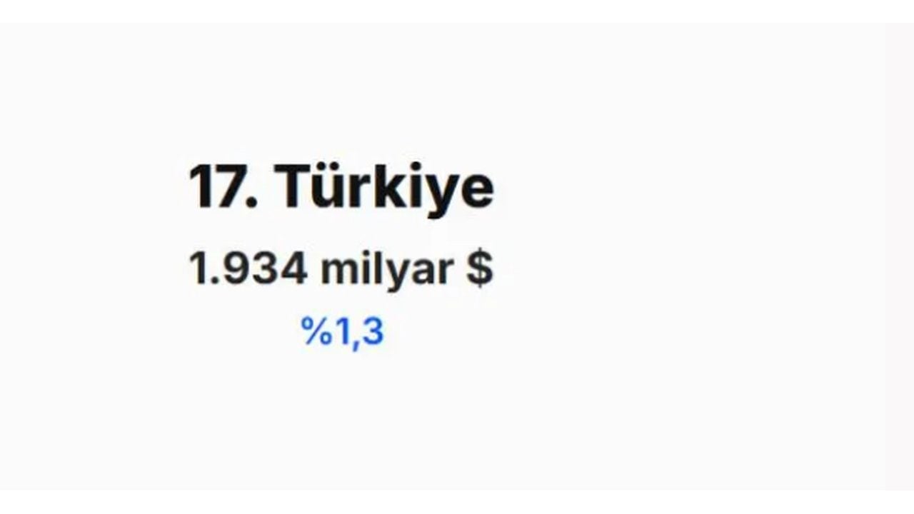 Foto - IMF merakla beklenen tahminini açıkladı! İşte Türkiye'nin 2030 yılında dünya ekonomisindeki yeri 