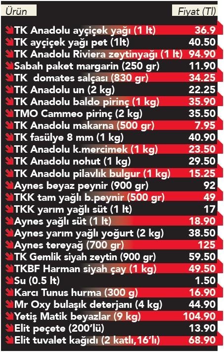 Foto - İndirim ve sabitleme müjdesi; İşte yeni fiyatlar ve indirim uygulayacak marketler