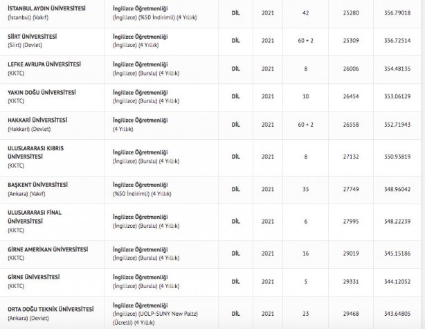 Foto - İngilizce öğretmenliği taban puanları 2022: İngilizce öğretmenliği başarı sıralaması: