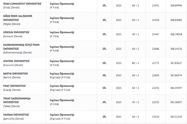 Foto - İngilizce öğretmenliği taban puanları 2022: İngilizce öğretmenliği başarı sıralaması: