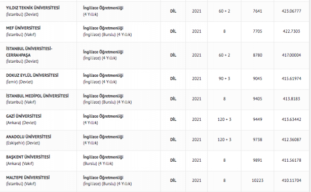 Foto - İngilizce öğretmenliği taban puanları 2022: İngilizce öğretmenliği başarı sıralaması: