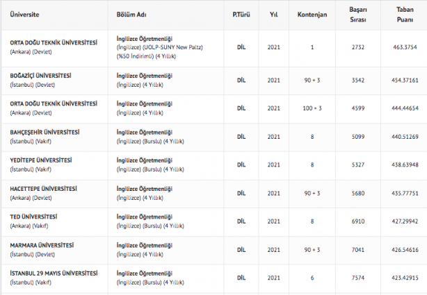 Foto - İngilizce öğretmenliği taban puanları 2022: İngilizce öğretmenliği başarı sıralaması:
