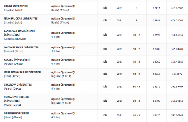 Foto - İngilizce öğretmenliği taban puanları 2022: İngilizce öğretmenliği başarı sıralaması: