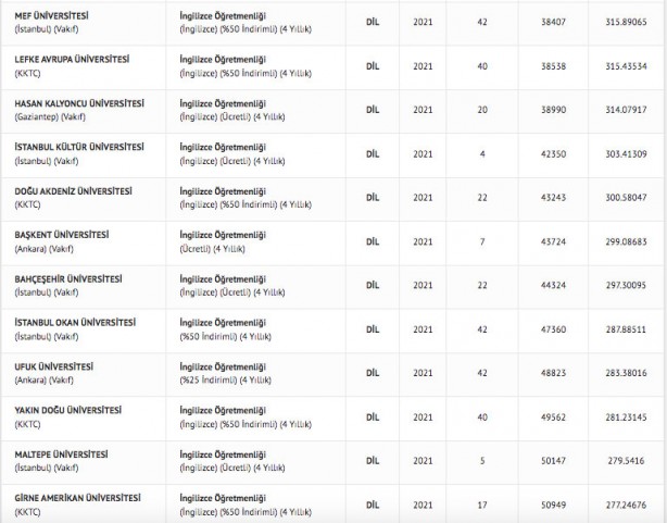 Foto - İngilizce öğretmenliği taban puanları 2022: İngilizce öğretmenliği başarı sıralaması:
