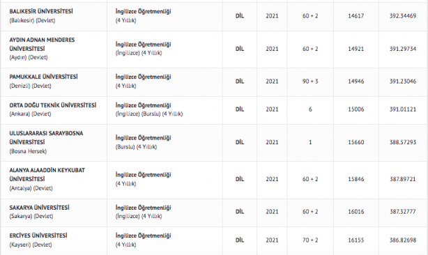 Foto - İngilizce öğretmenliği taban puanları 2022: İngilizce öğretmenliği başarı sıralaması: