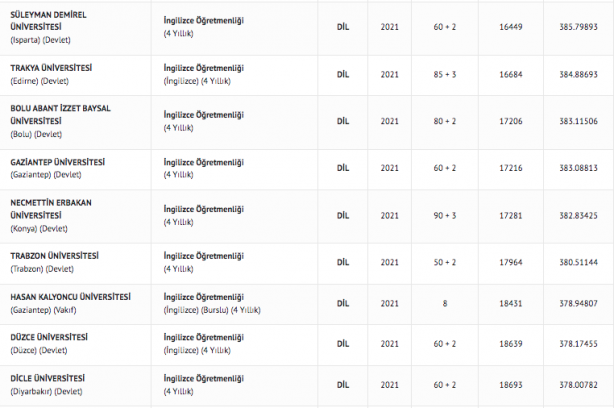 Foto - İngilizce öğretmenliği taban puanları 2022: İngilizce öğretmenliği başarı sıralaması: