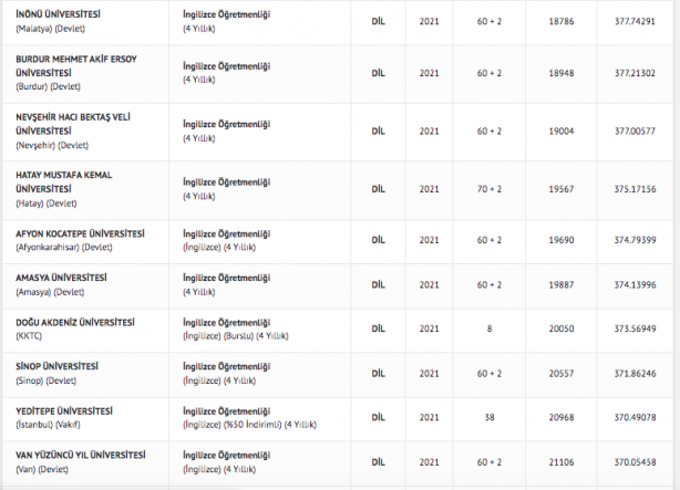 Foto - İngilizce öğretmenliği taban puanları 2022: İngilizce öğretmenliği başarı sıralaması:
