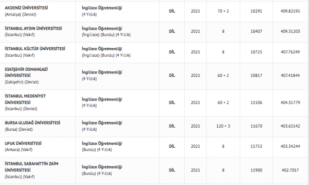 Foto - İngilizce öğretmenliği taban puanları 2022: İngilizce öğretmenliği başarı sıralaması:
