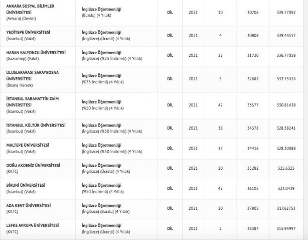 Foto - İngilizce öğretmenliği taban puanları 2022: İngilizce öğretmenliği başarı sıralaması: