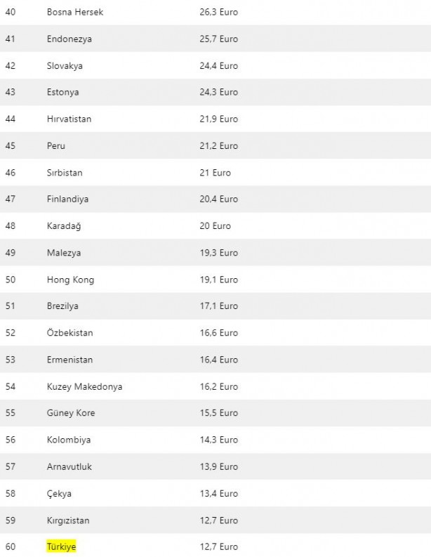 Foto - İnternetin en pahalı olduğu ülkeler! İşte Türkiye'nin sırası