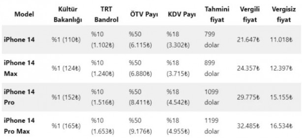 Foto - iPhone 14 fiyat listesi: iPhone 14 fiyatı ne kadar?