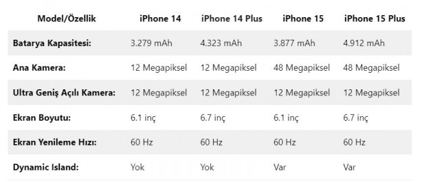Foto - iPhone 15 / 15 Plus özellikleri ve fiyatı ortaya çıktı! Bezdiren şarj tarihe karışıyor