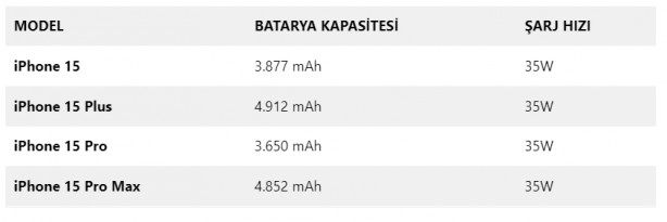 Foto - iPhone 15 modellerinin batarya kapasiteleri ve şarj hızları!