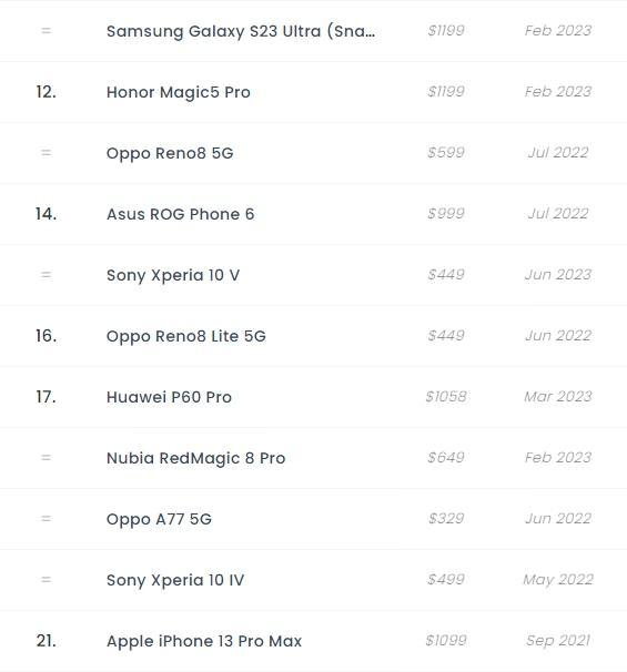 Foto - İphone’lar yine çöp oldu! Şarjı en uzun giden 10 akıllı telefon belli oldu!
