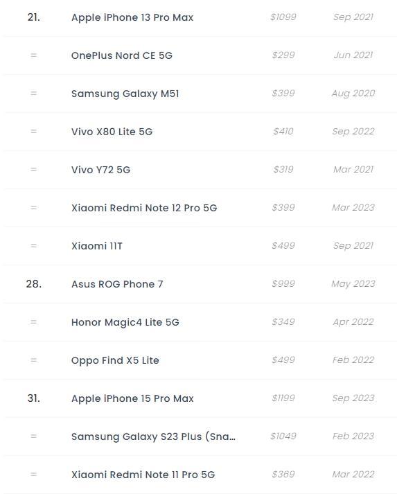 Foto - İphone’lar yine çöp oldu! Şarjı en uzun giden 10 akıllı telefon belli oldu!