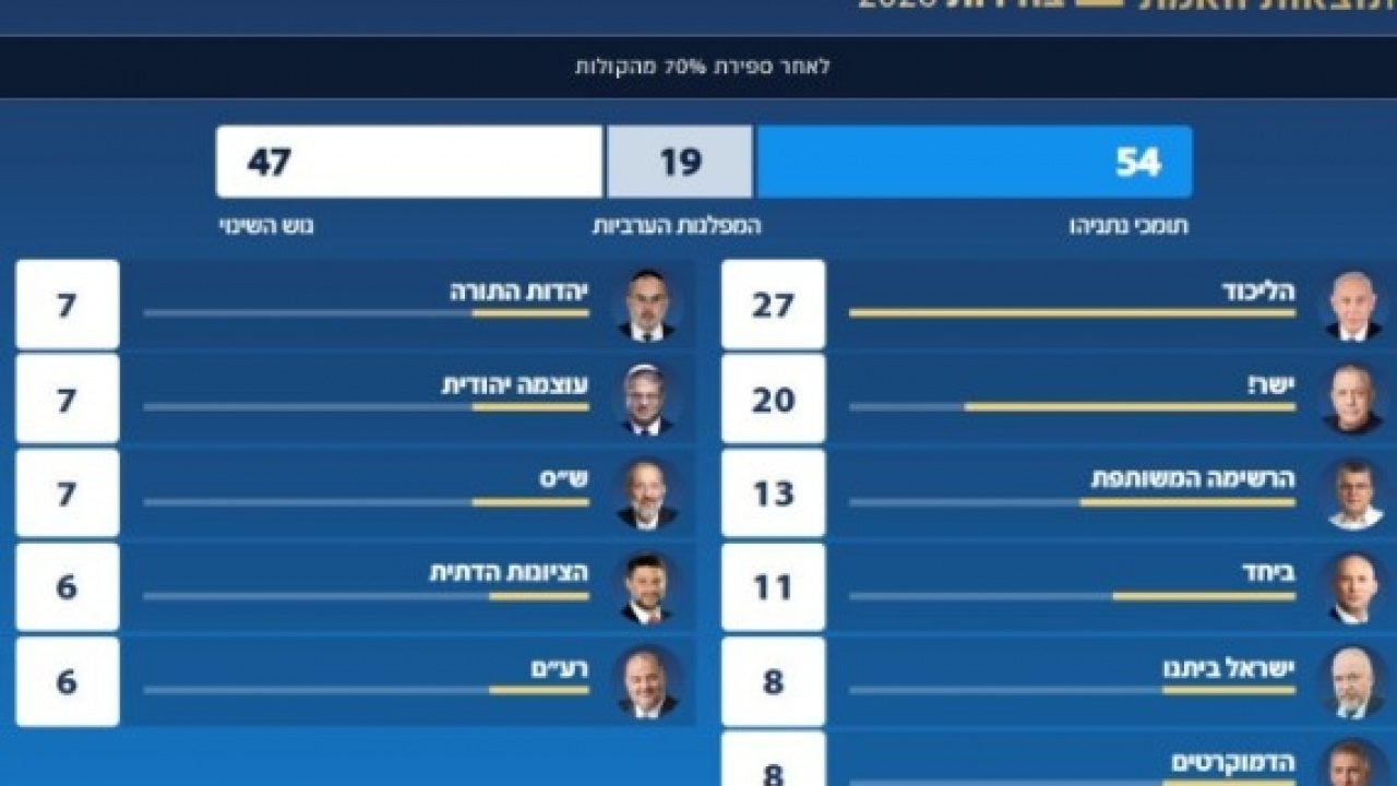 Foto - İşgalci Bibi, alay ettiği partilere muhtaç oldu! Netanyahu’nun ipi Arapların elinde