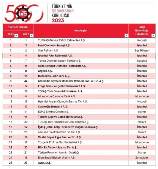Foto - İSO 500 açıklandı! Türkiye'nin sanayi devleri belli oldu