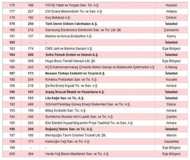 Foto - İSO 500 açıklandı! Türkiye'nin sanayi devleri belli oldu